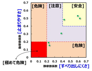 図７ 静摩擦係数と動摩擦係数の分布のイメージ（水系で濡れた面に対して）