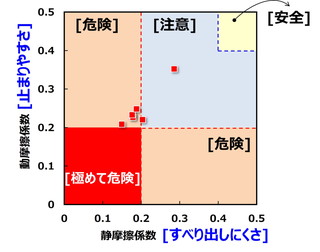 図８ 乾いた氷面に対する静摩擦係数と動摩擦係数の分布