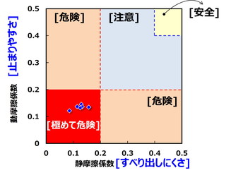 図９ 濡れた氷面に対する静摩擦係数と動摩擦係数の分布