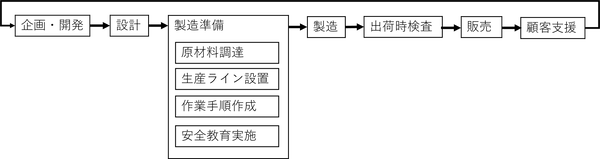 図１ モノづくりの工程の例