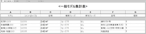 表１　リスクポイントの集計表