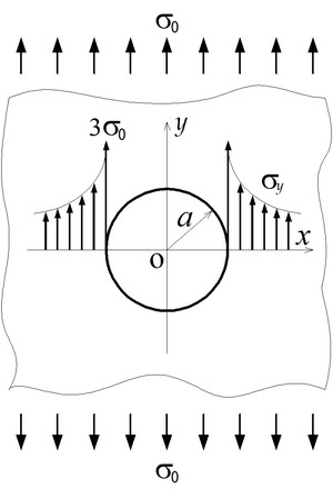 図１　円孔の応力集中