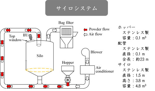 図1　実規模サイロシステム