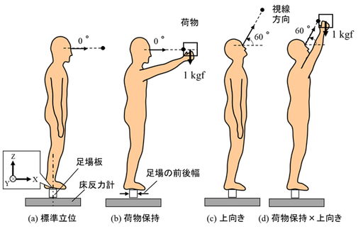 図1　作業姿勢条件