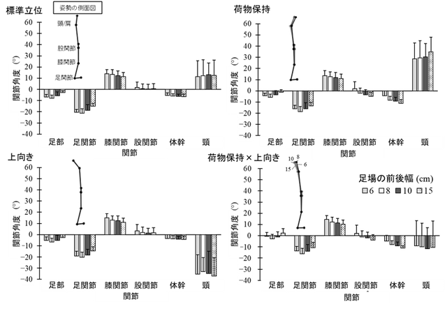 図3　実験条件ごとの関節角度の違い