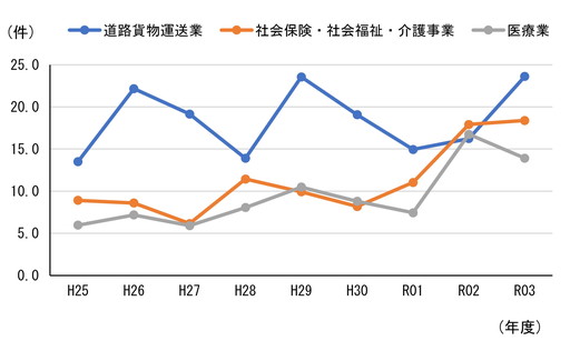 図1.　 道路貨物運送業，社会保険・社会福祉・介護事業，医療業の対雇用者100万人当たりの精神障害の支給決定（認定）件数（H25-R3年度,９年間）