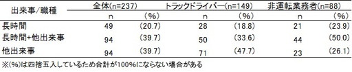 表1.　 全体及び職種別の労災認定事案の3つの出来事