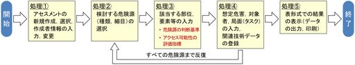 図1　試作した支援ツールの処理フロー