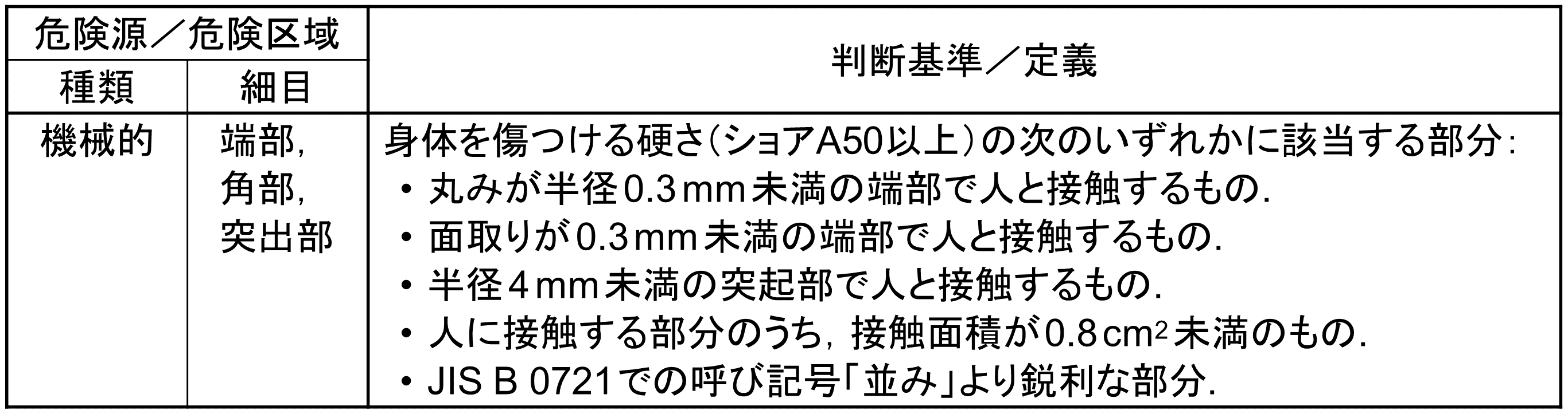 表1　ISO 12100の細分箇条6.2に規定された危険源の例とその判断基準／定義