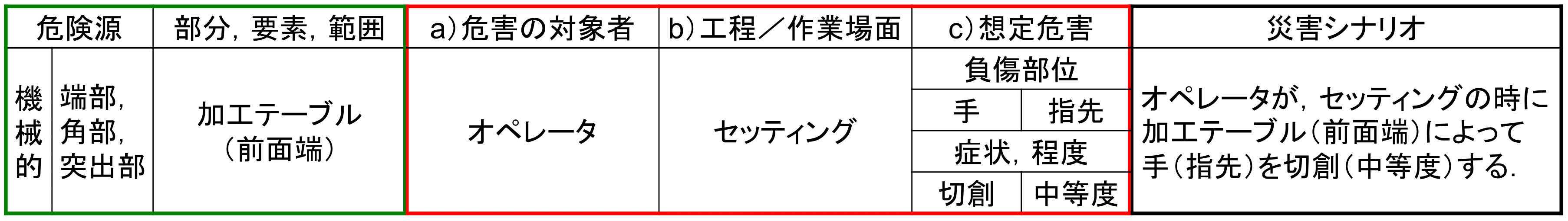 表2　危険源に想定する危害等及び災害シナリオの例