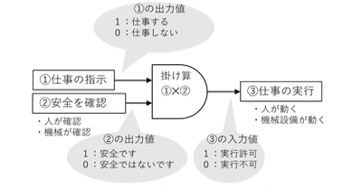 図1　安全確認型構造（インタロックシステム）