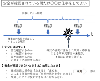 図2　安全確認型システムを使った検討事項