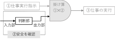 図3　「安全を確認する」部分を分解