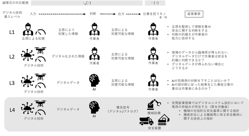 図4　安全確認部へのデジタル技術導入パタンと留意事項