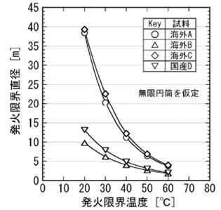 図2　発火限界条件推定結果<sup>12)</sup>