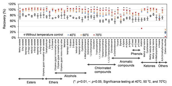 図2　2-フェノキシエタノールで抽出する時の温度によるVOCsの回収率（Wang et al. 2023）