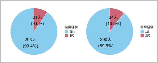 図1 転倒災害を経験あるいは目撃したことがあると回答した人数