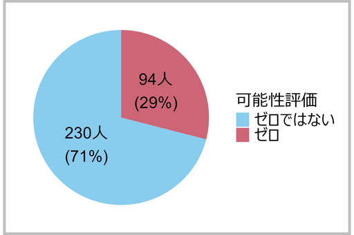 図2 転倒して休業・死亡する可能性の自己評価