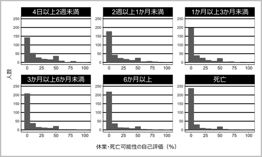 図3 転倒して4日以上休業・死亡する可能性の自己評価(重傷度別内訳)