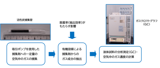 図1 固体捕集方法による有機溶剤蒸気濃度測定の概要