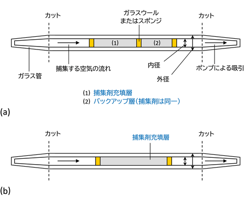 図2 捕集管製品の構造の模式図 (a) 2層型 (b)単層型