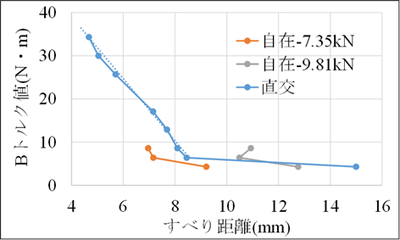 図3　トルク値とすべり距離の関係