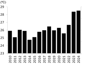 図1 東京における湿球黒球温度(WBGT:暑さ指数)の推移。7~9月の日中の平均値。環境省のデータより作図