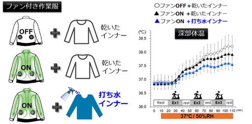 図2 3つの組み合わせにおける、暑熱環境下の運動による深部体温(直腸温)の変化。0分の時点でファンの稼働または打ち水を実施した。文献3より作図。