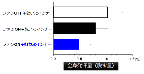 図3 3つの組み合わせにおける、暑熱環境下の運動による全身発汗量。文献3より作図。