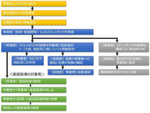 図1　ストレスチェックと面接指導の実施に係る流れ