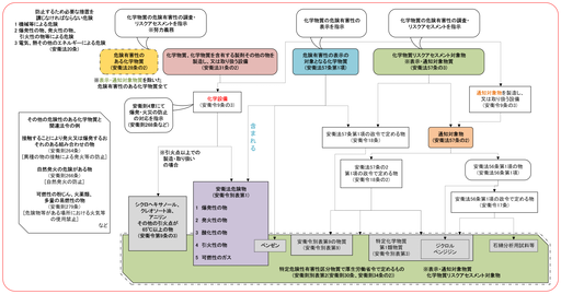 図1 爆発・火災など危険性の観点からの化学物質関連法令※1に関する対象化学物質や各法令の関係図