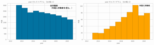図1　発生年別の傾向