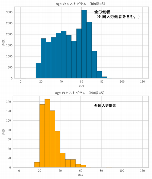 図2　年齢別の特徴