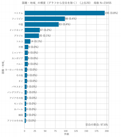 図3　国籍・地域別の状況