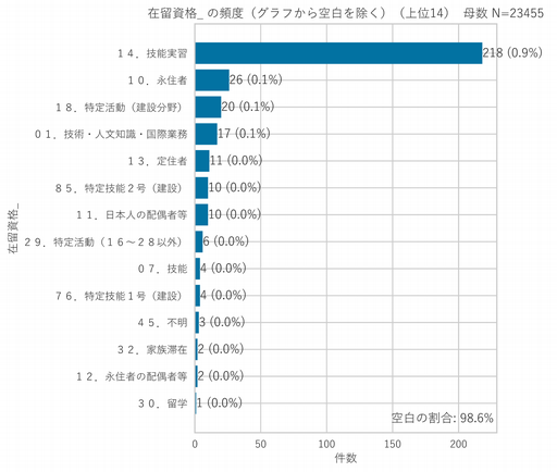 図4　外国人労働者の在留資格から見た特徴