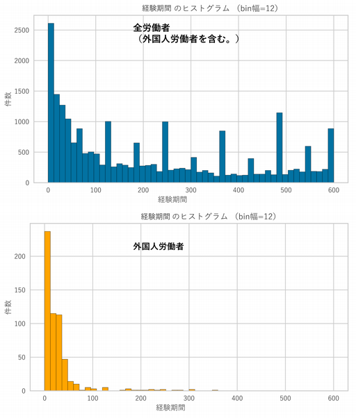 図5　経験期間（月）別の傾向