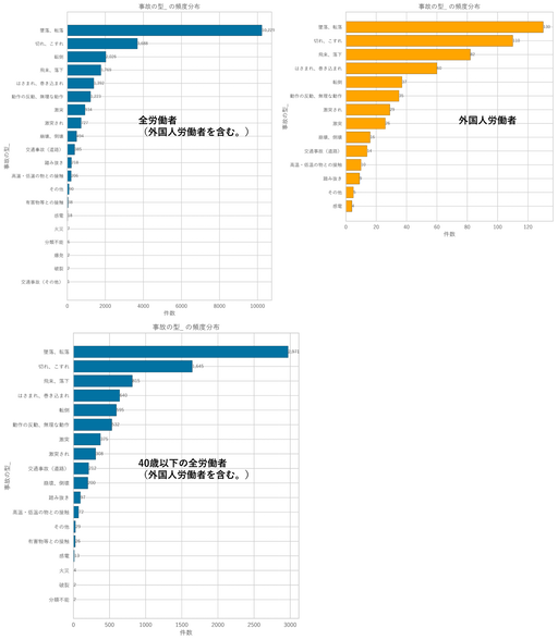 図6　事故の型別の特徴