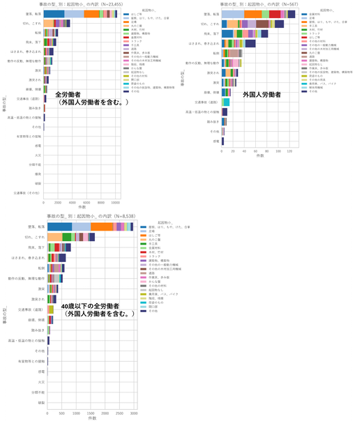 図8　事故の型と起因物小の集計