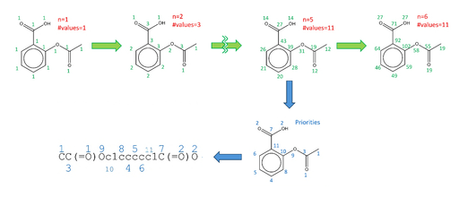 図３　Morganアルゴリズムによる原子への番号付けとSMILES生成