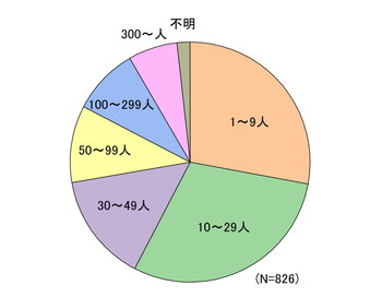 図２　平成18-28年の爆発・火災及び破裂の災害事例における事業場規模ごとの割合