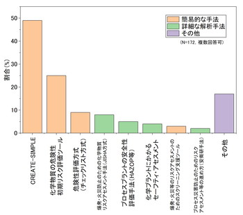 図4　化学物質に係るリスクアセスメントを定期的に実施している事業場において採用されているリスクアセスメント手法