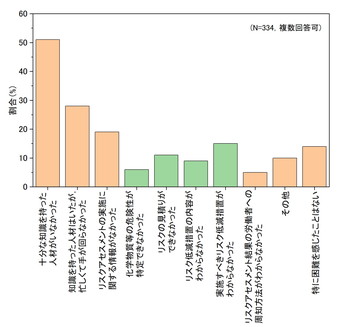 図5　化学物質に係るリスクアセスメントを実施する際に困難を覚えた事項
