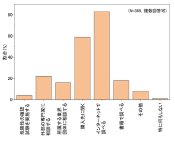 図6　化学物質に係るリスクアセスメントの実施や安全対策の検討等で困難を覚えた際の対応方法