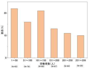 図7　困難を覚えた際の対応方法で「所属する事業団体に相談する」とした事業場規模ごとの割合