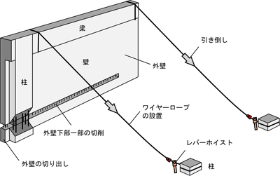 図2 人力による転倒工法