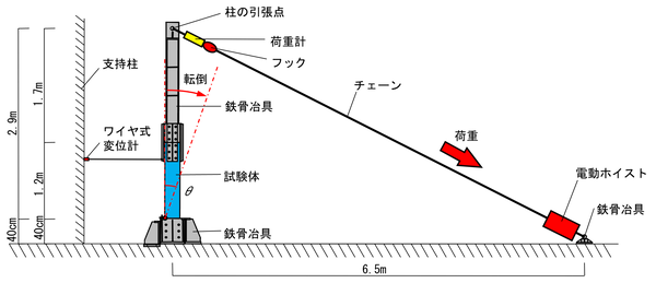 図5 実験状況